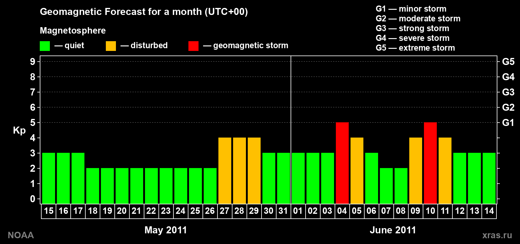 Geomagnetic index Kp forecast for the next month