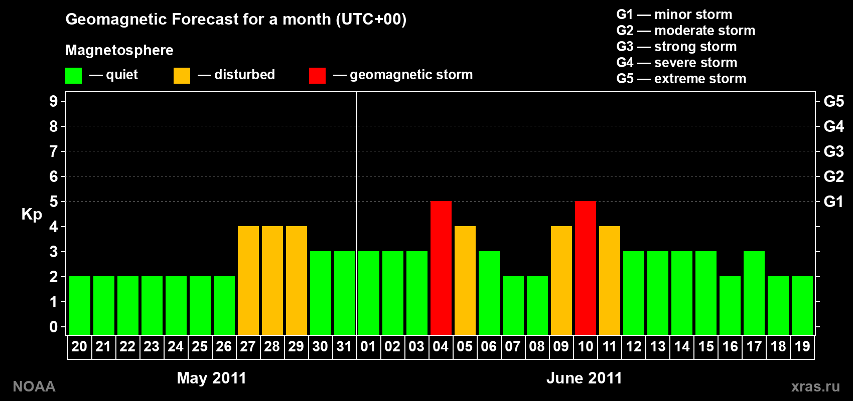 Geomagnetic index Kp forecast for the next month