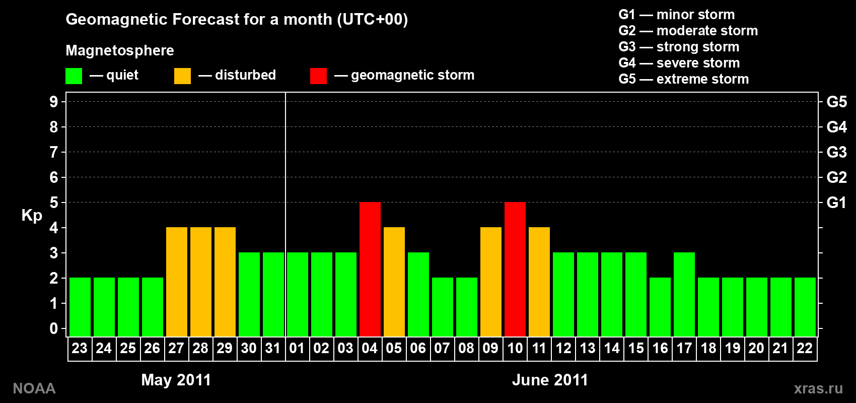 Geomagnetic index Kp forecast for the next month