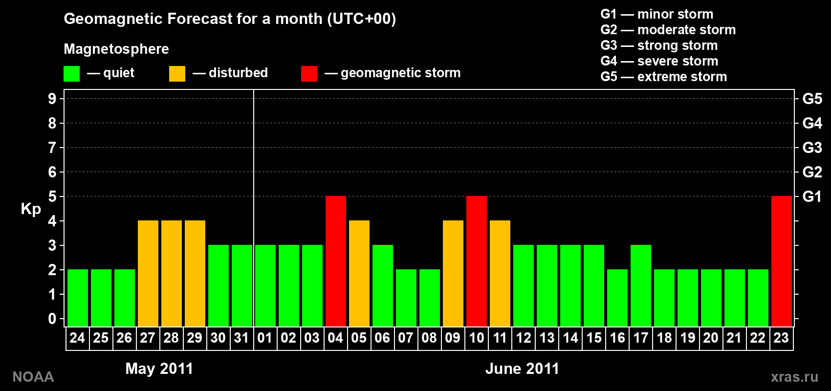 Geomagnetic index Kp forecast for the next month