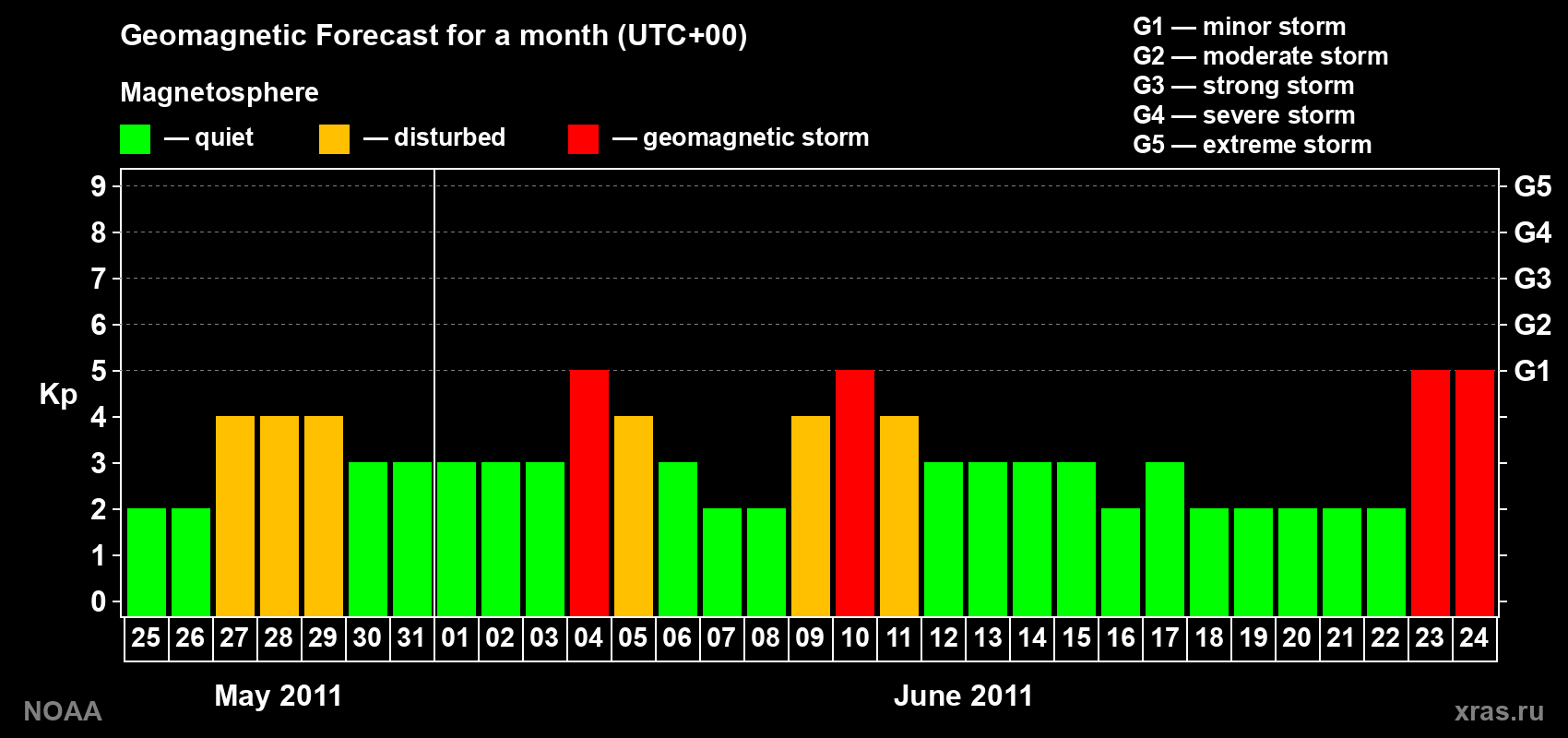 Geomagnetic index Kp forecast for the next month