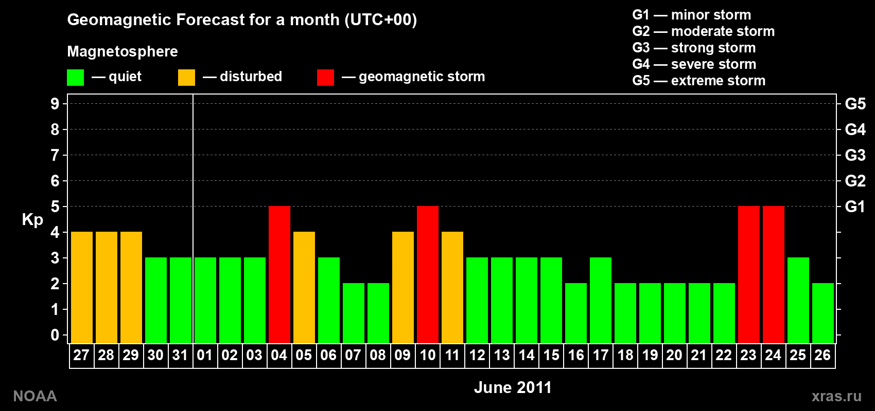 Geomagnetic index Kp forecast for the next month