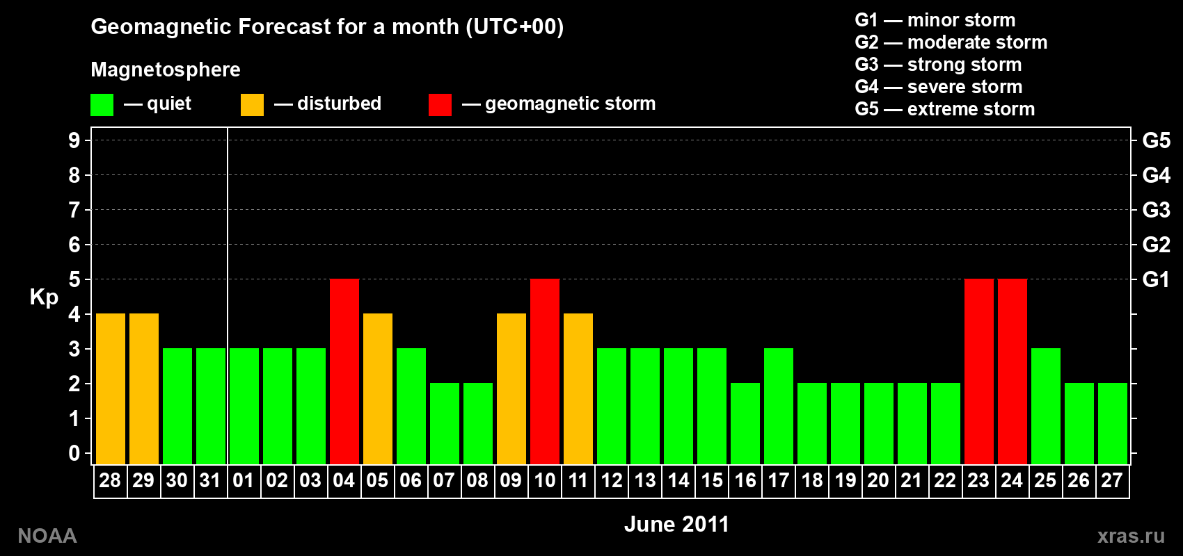 Geomagnetic index Kp forecast for the next month