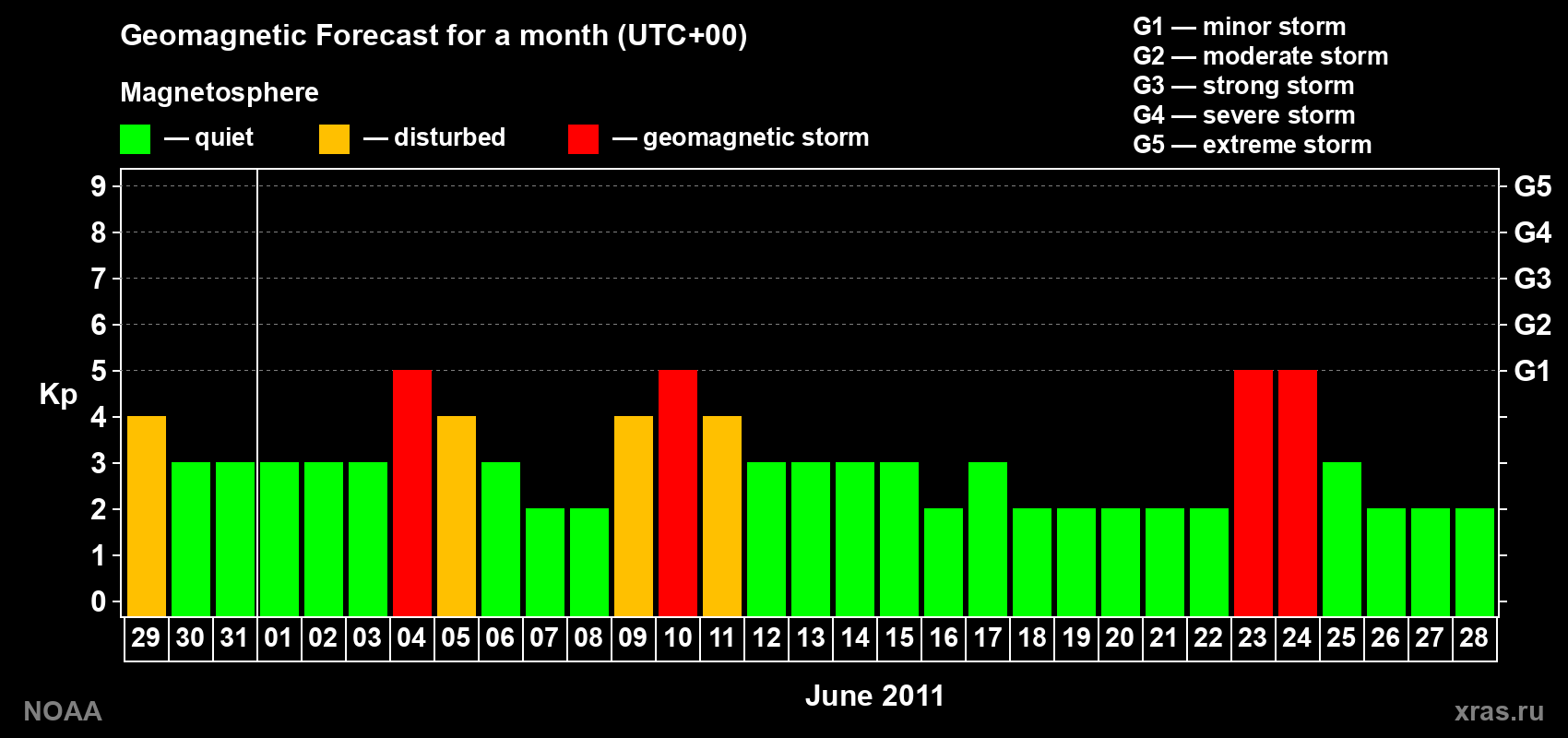Geomagnetic index Kp forecast for the next month