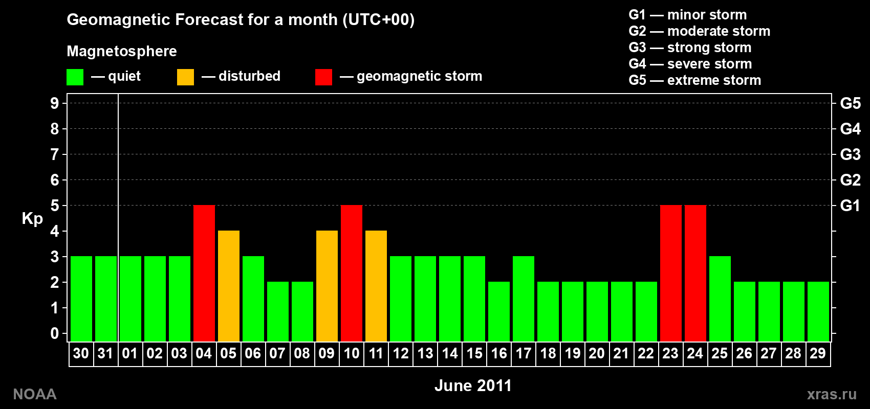 Geomagnetic index Kp forecast for the next month