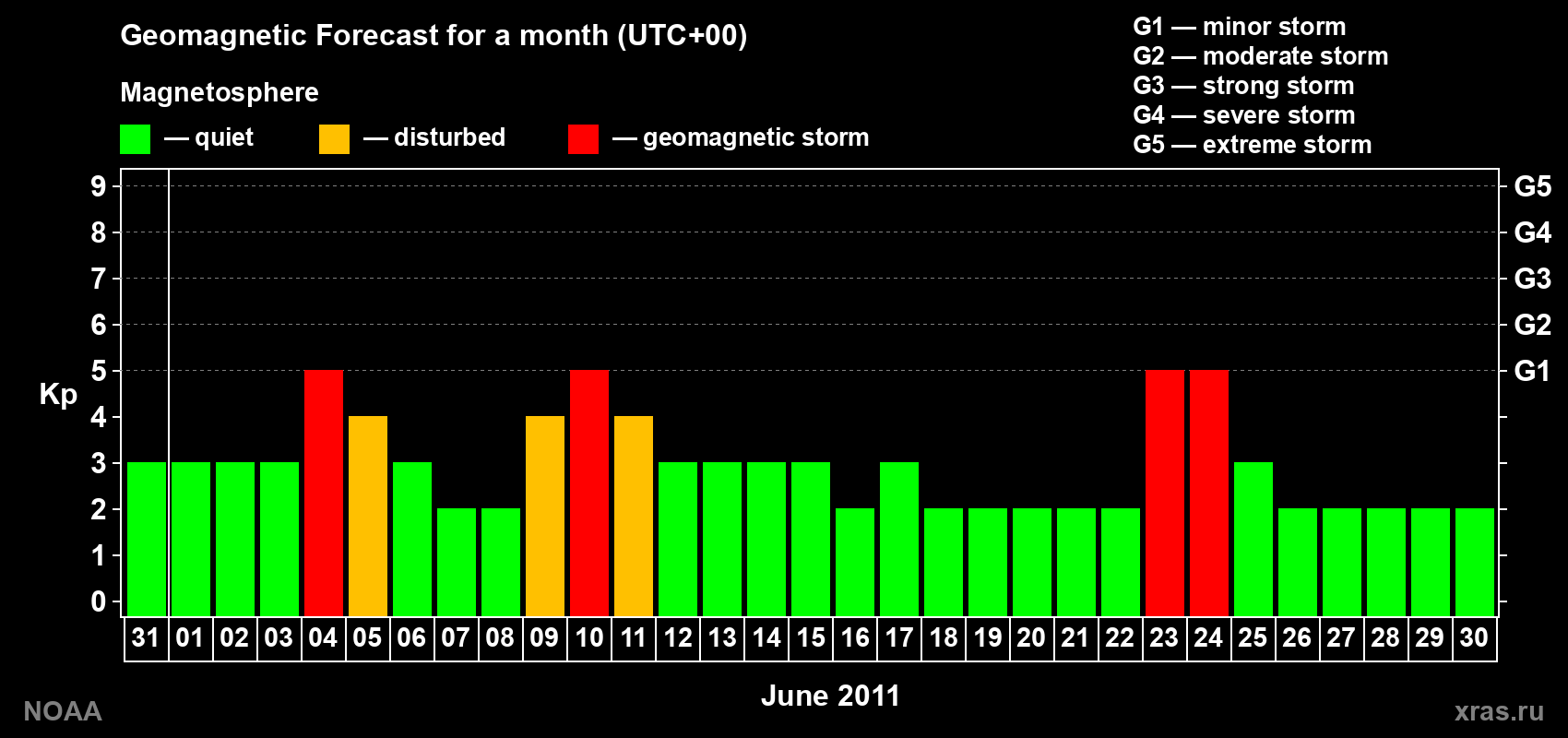 Geomagnetic index Kp forecast for the next month