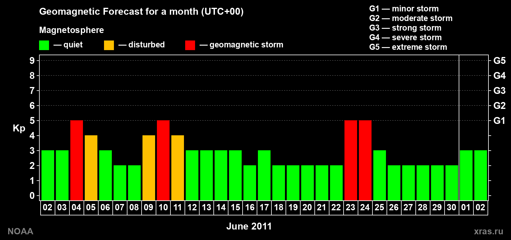 Geomagnetic index Kp forecast for the next month
