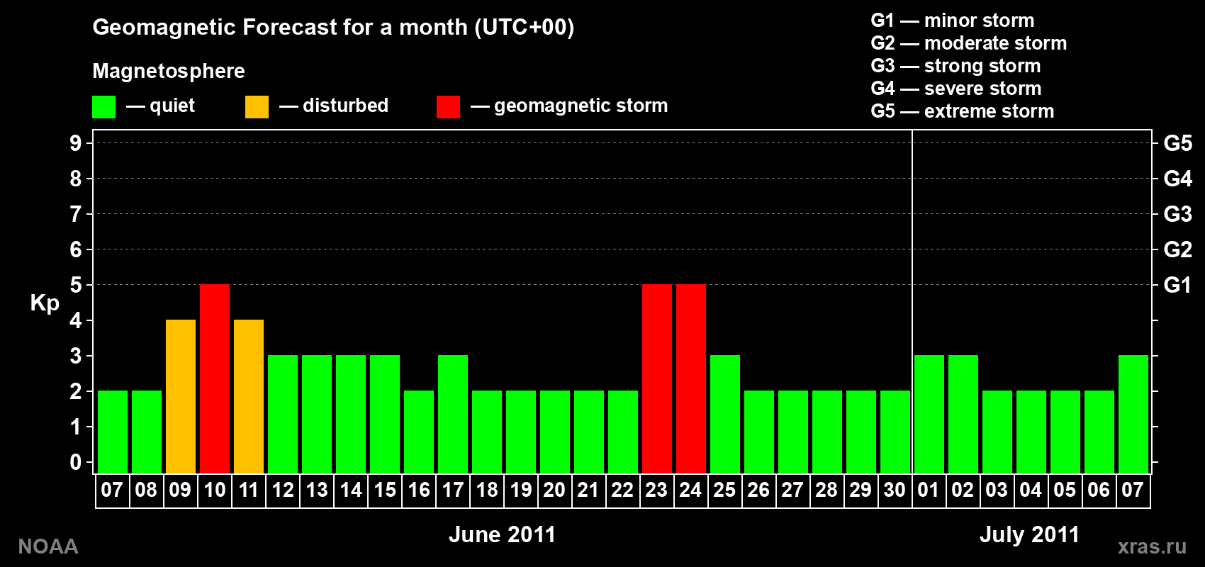 Geomagnetic index Kp forecast for the next month