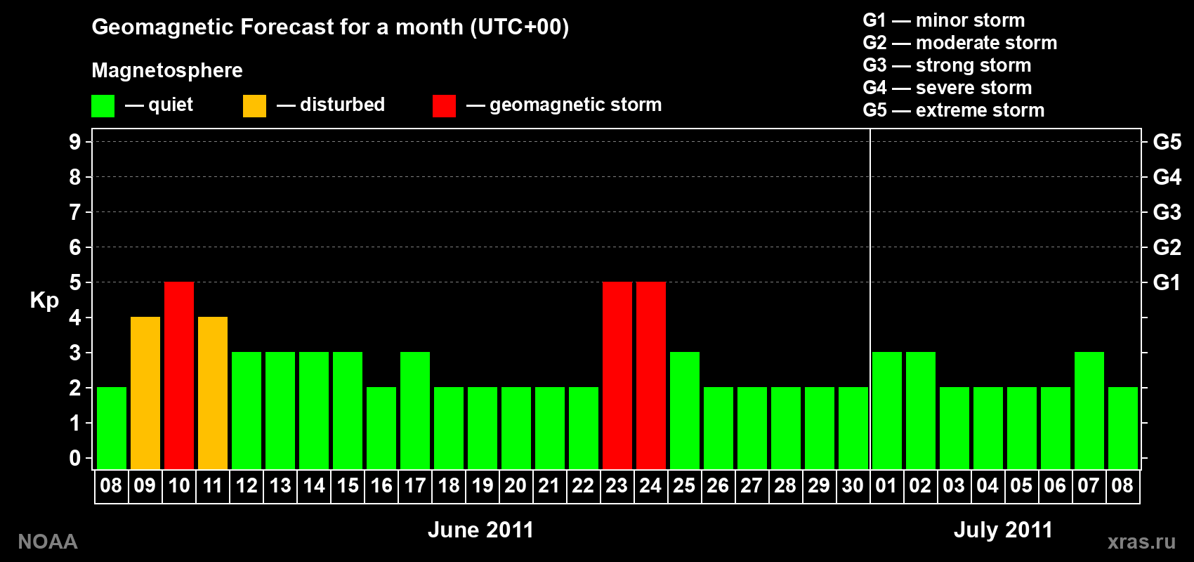 Geomagnetic index Kp forecast for the next month