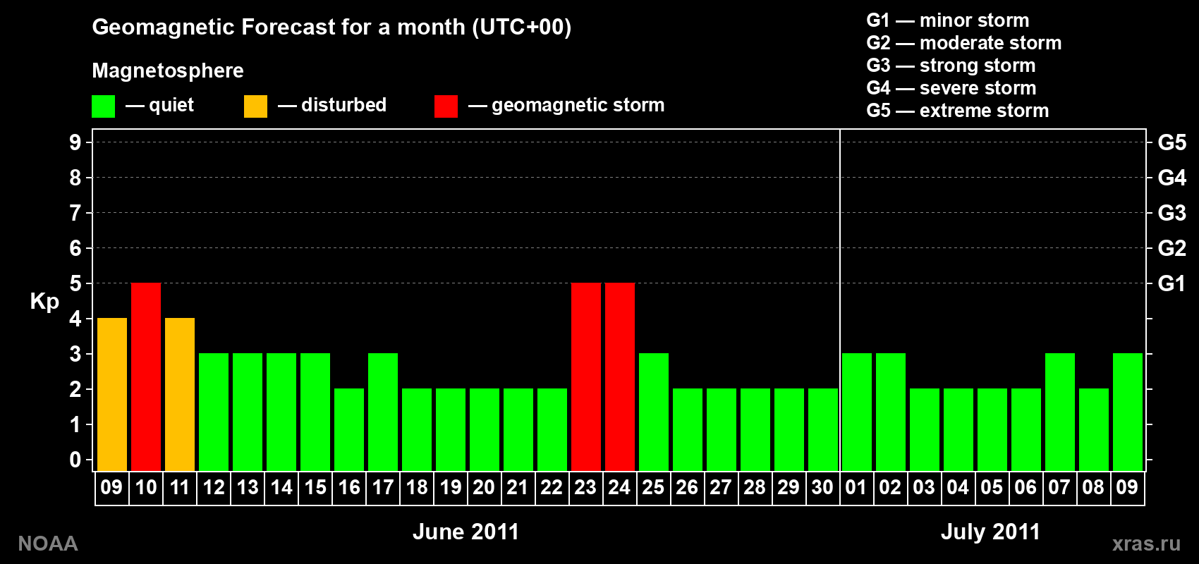 Geomagnetic index Kp forecast for the next month