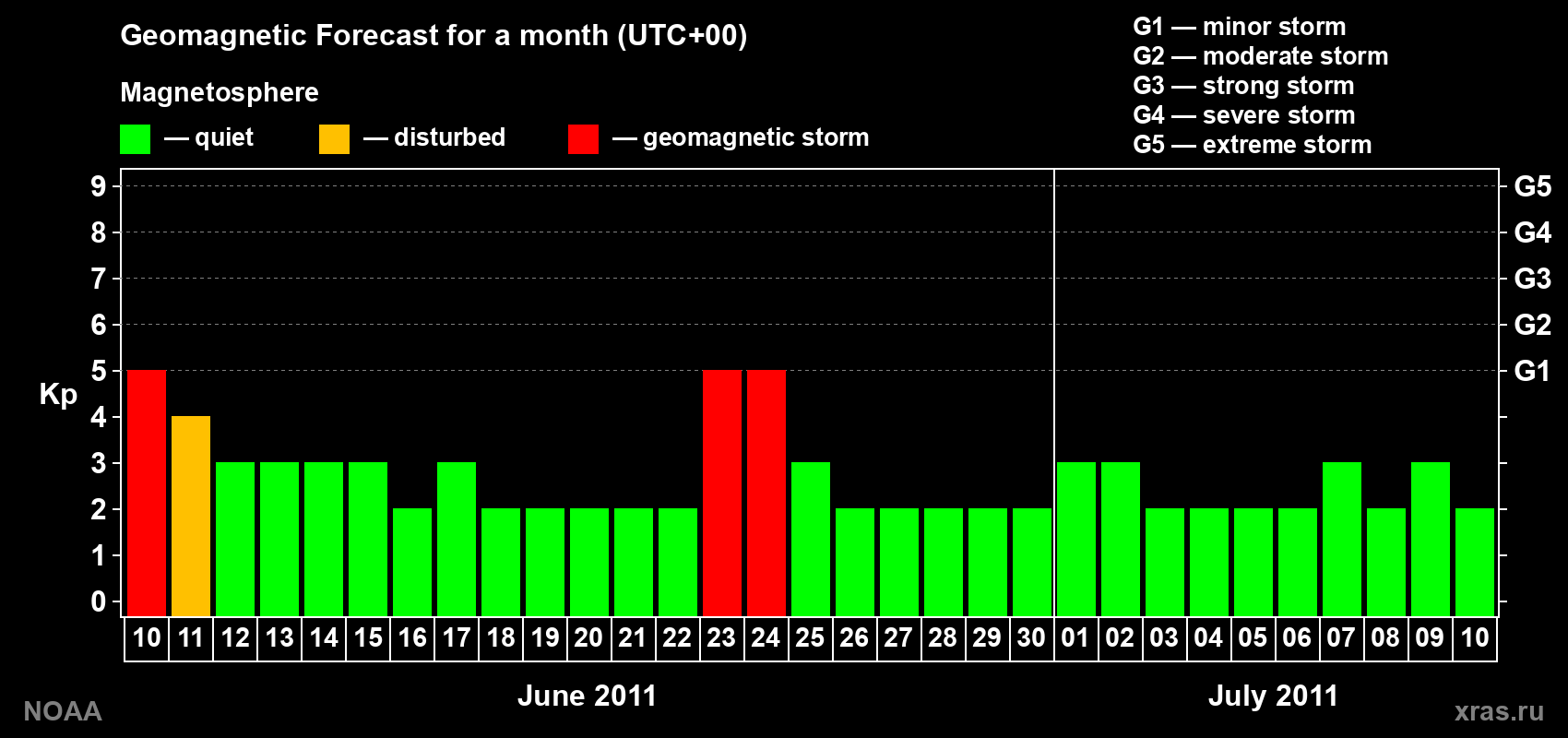 Geomagnetic index Kp forecast for the next month