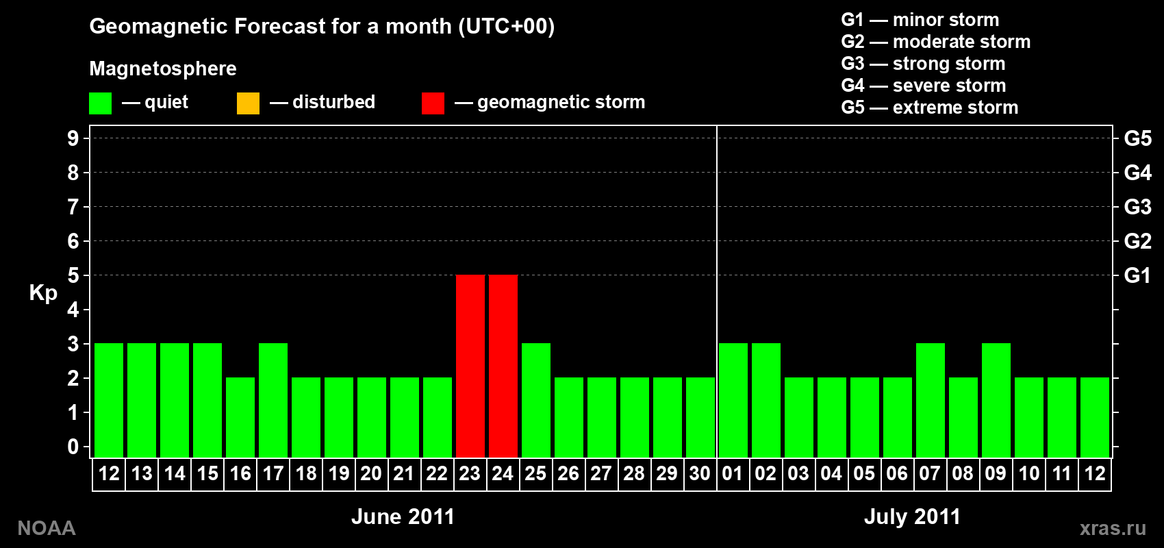 Geomagnetic index Kp forecast for the next month