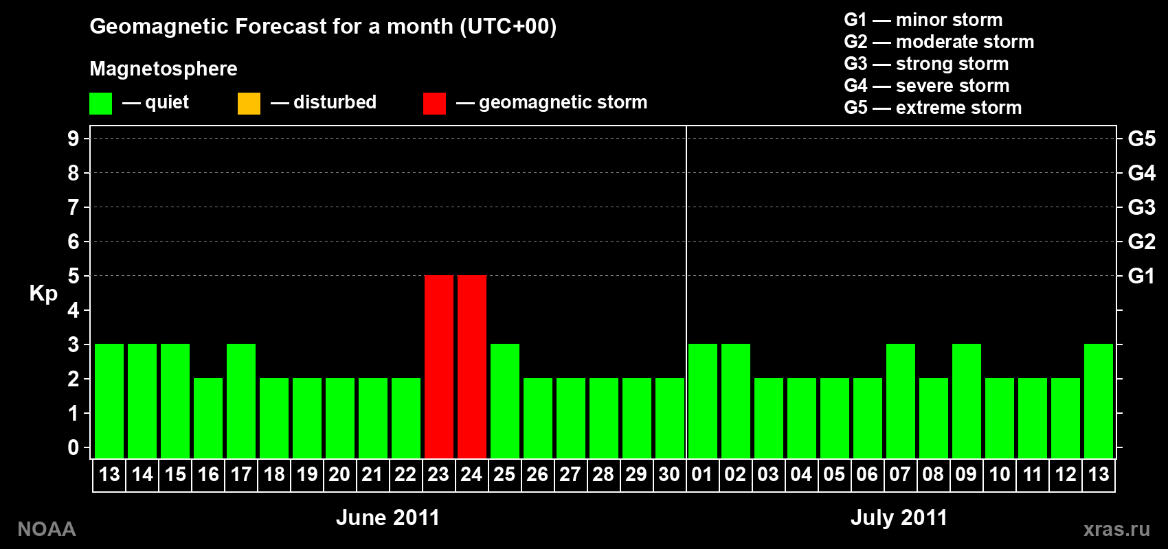 Geomagnetic index Kp forecast for the next month