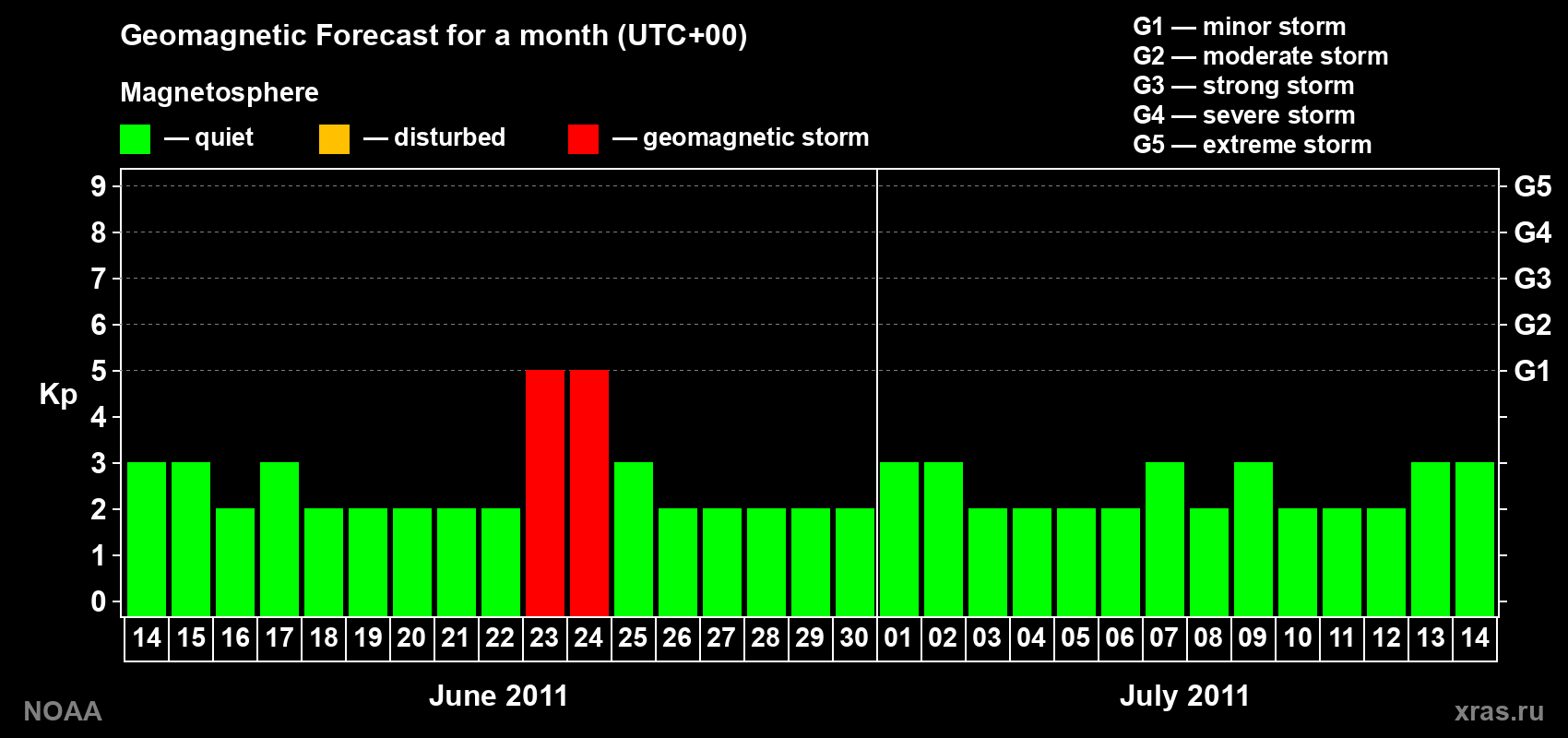 Geomagnetic index Kp forecast for the next month