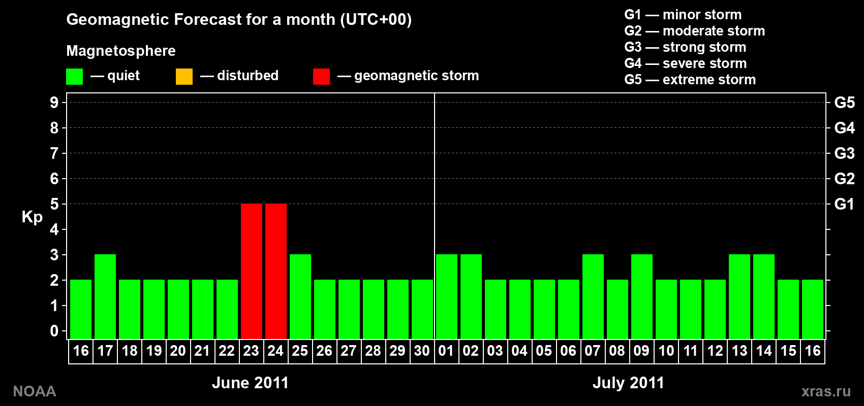 Geomagnetic index Kp forecast for the next month