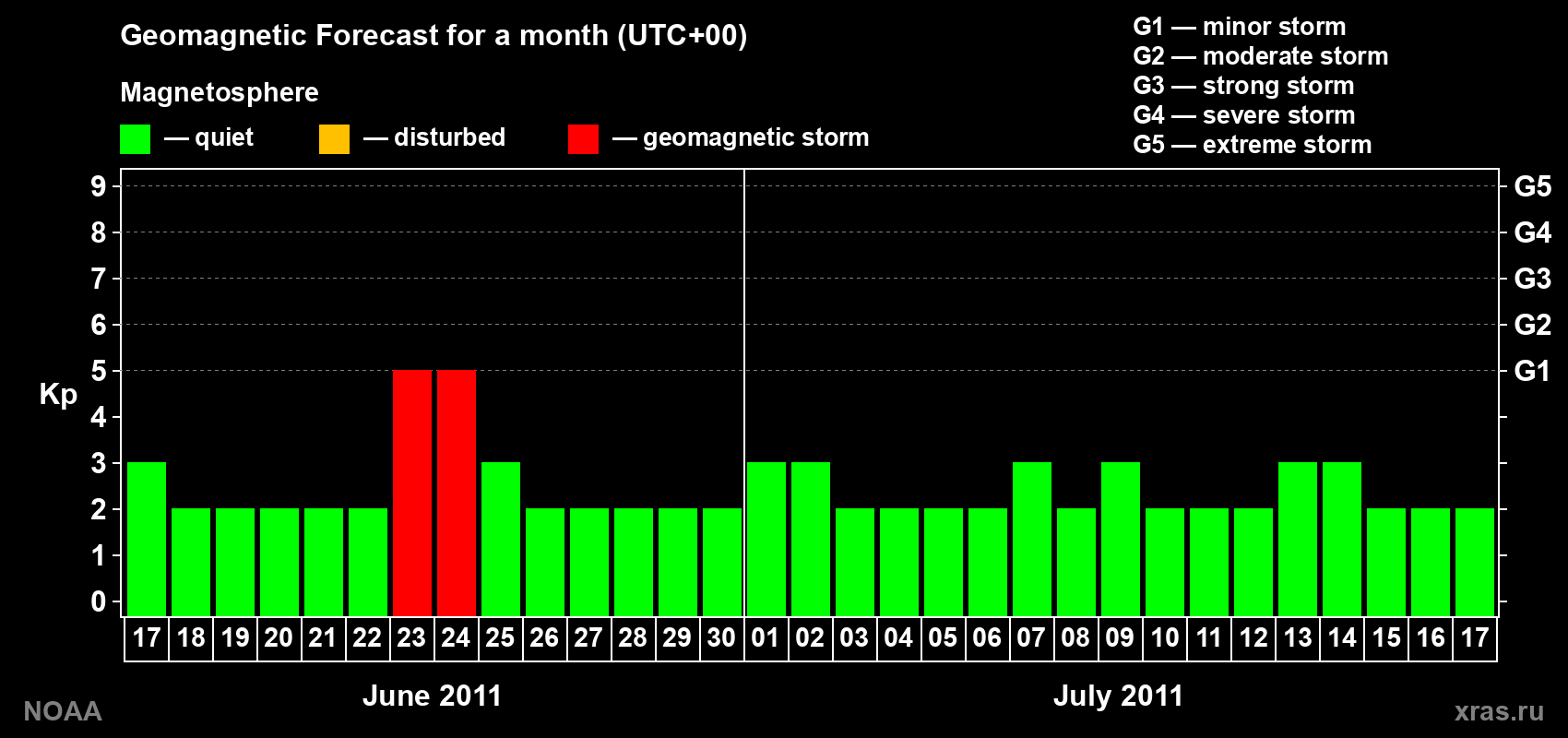 Geomagnetic index Kp forecast for the next month