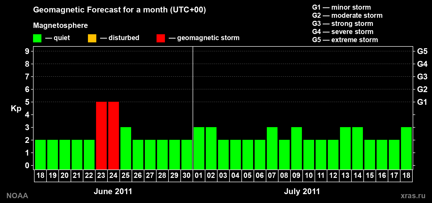 Geomagnetic index Kp forecast for the next month
