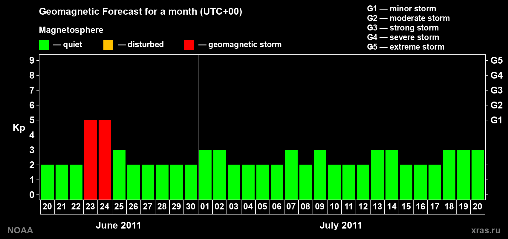 Geomagnetic index Kp forecast for the next month