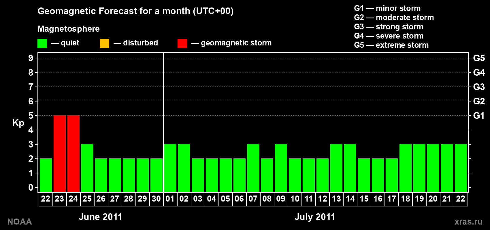 Geomagnetic index Kp forecast for the next month