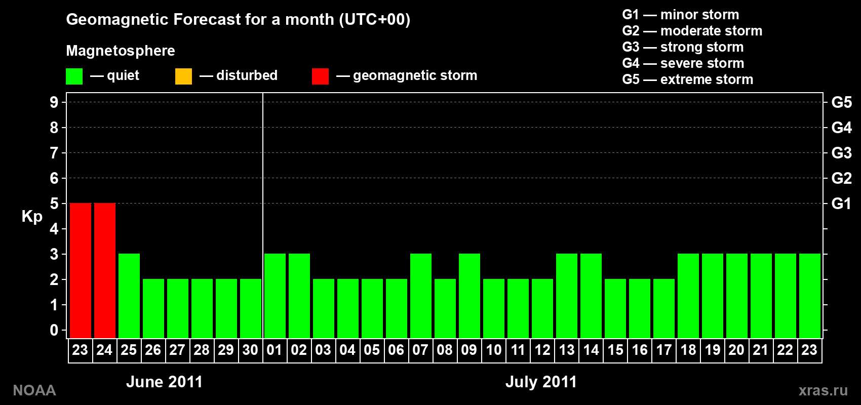 Geomagnetic index Kp forecast for the next month