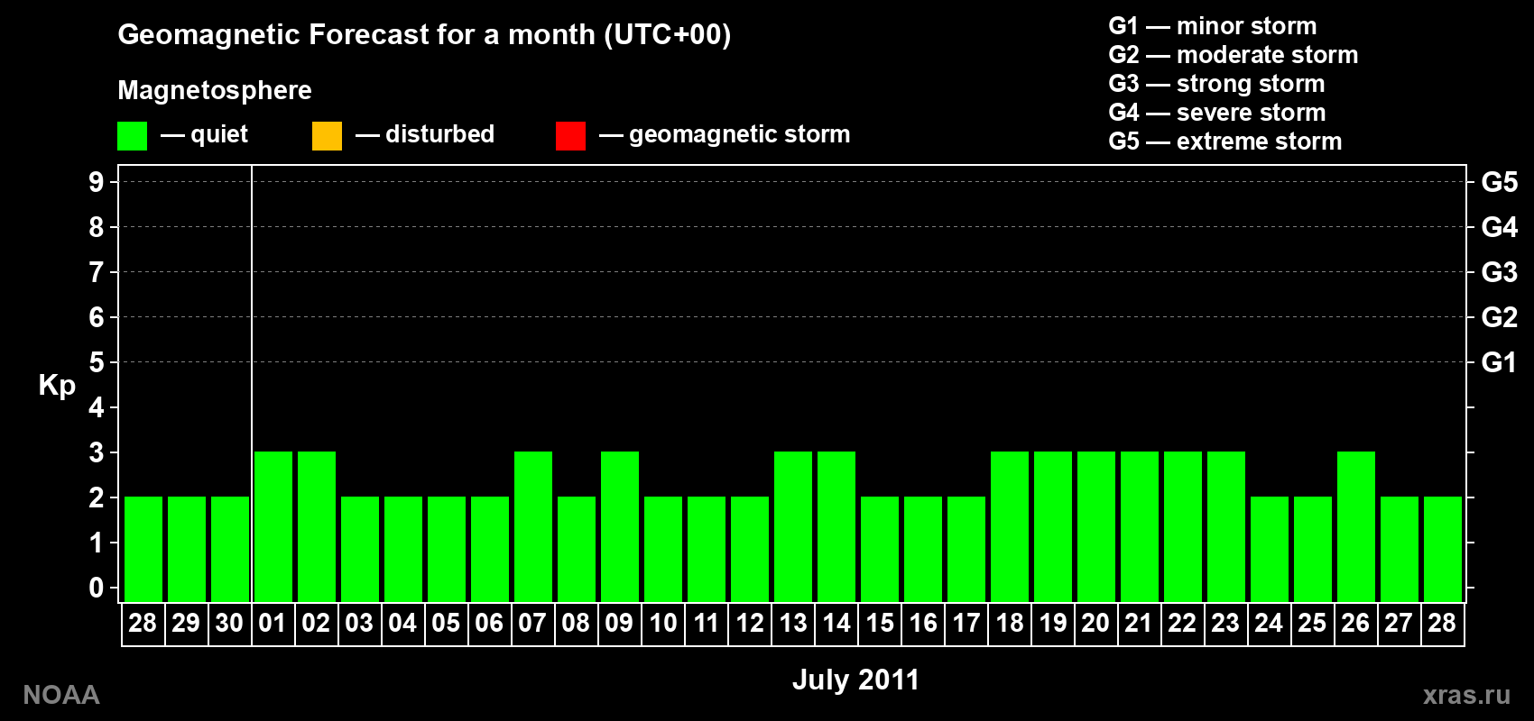 Geomagnetic index Kp forecast for the next month