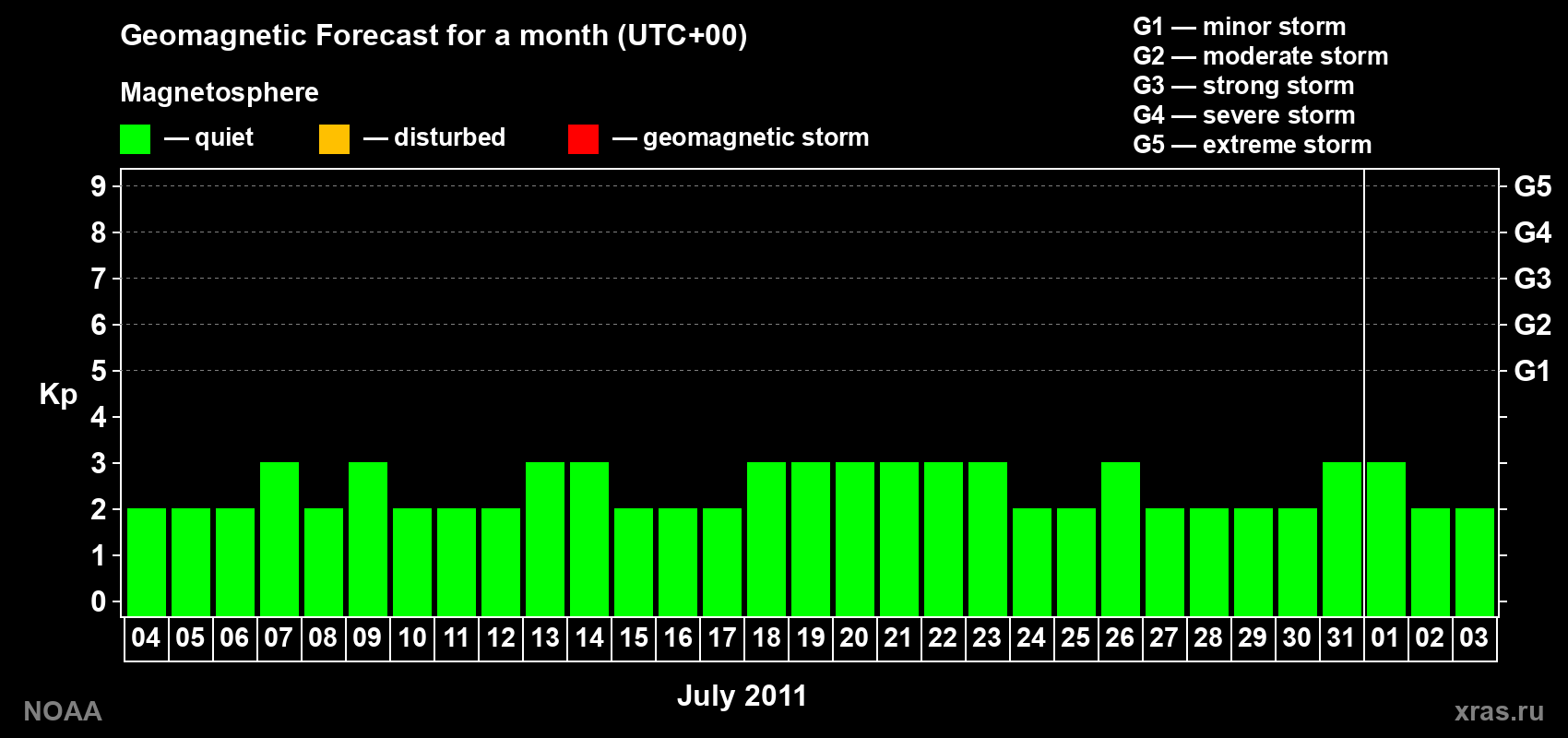 Geomagnetic index Kp forecast for the next month