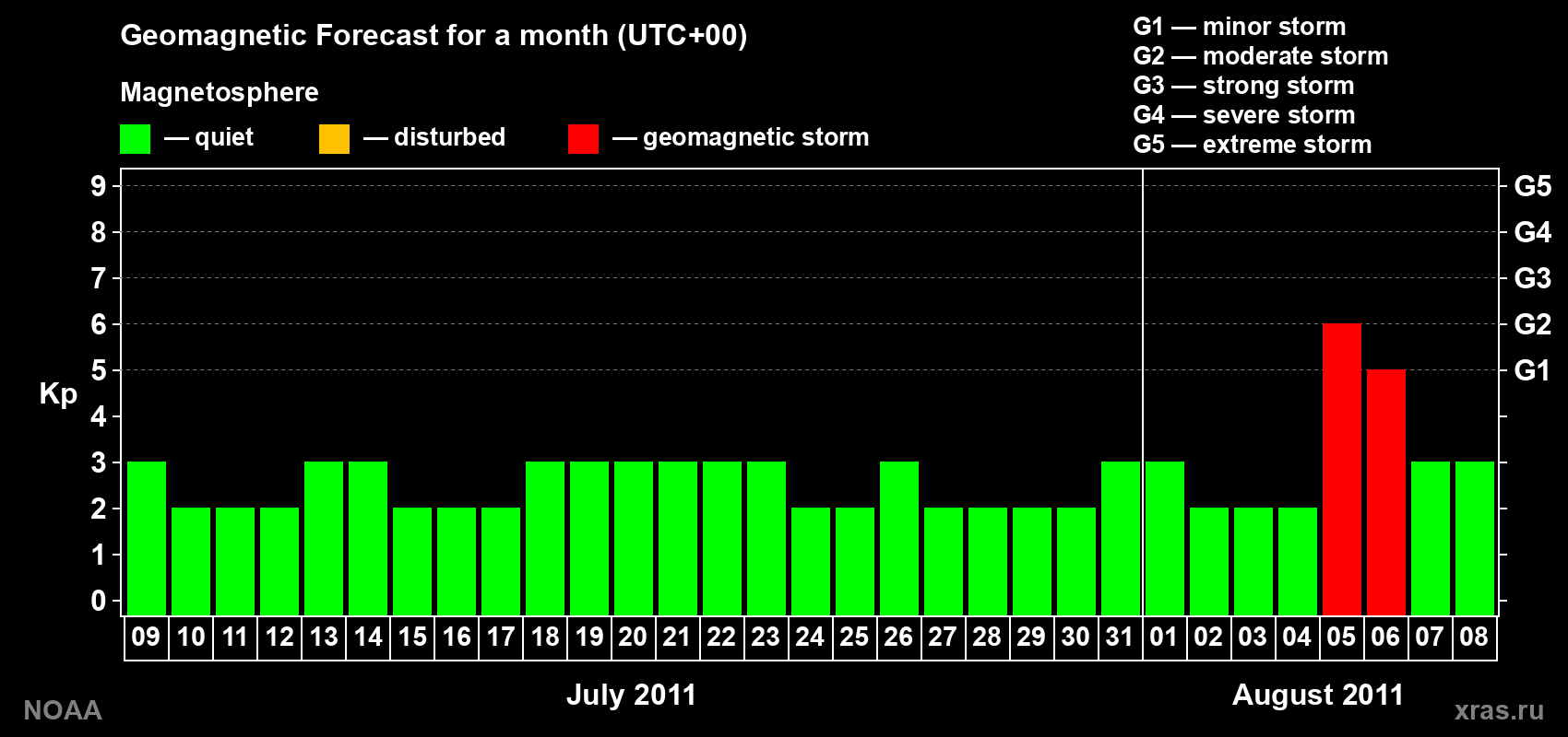Geomagnetic index Kp forecast for the next month