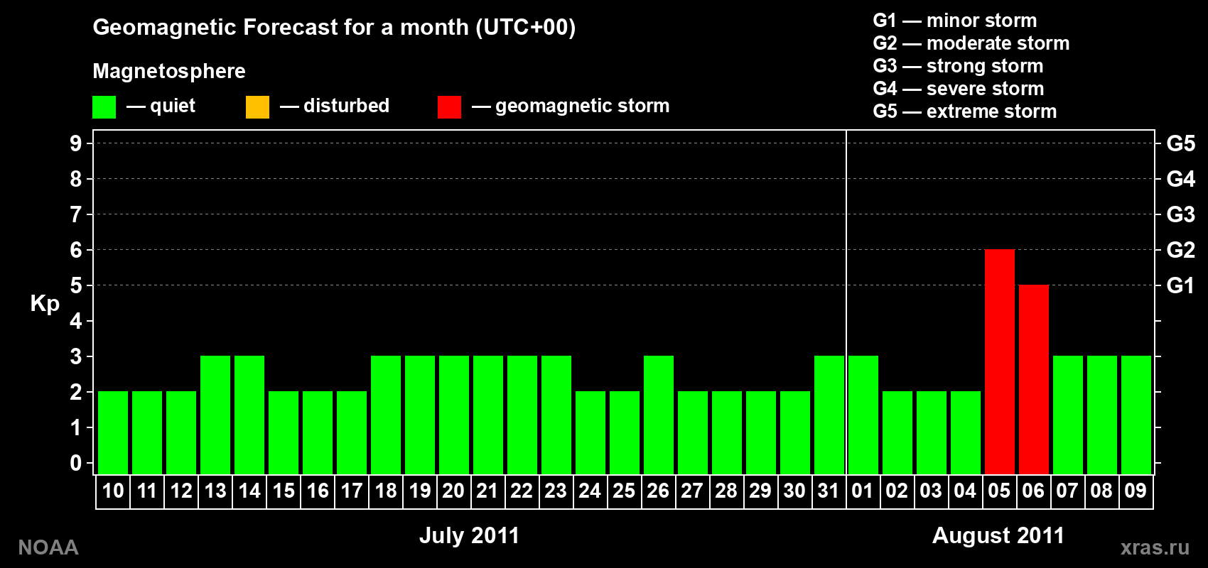 Geomagnetic index Kp forecast for the next month