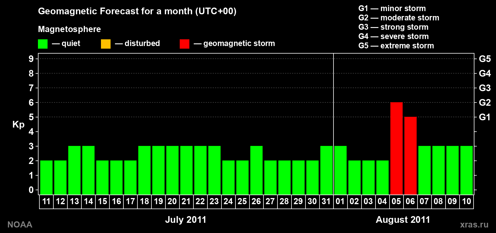 Geomagnetic index Kp forecast for the next month
