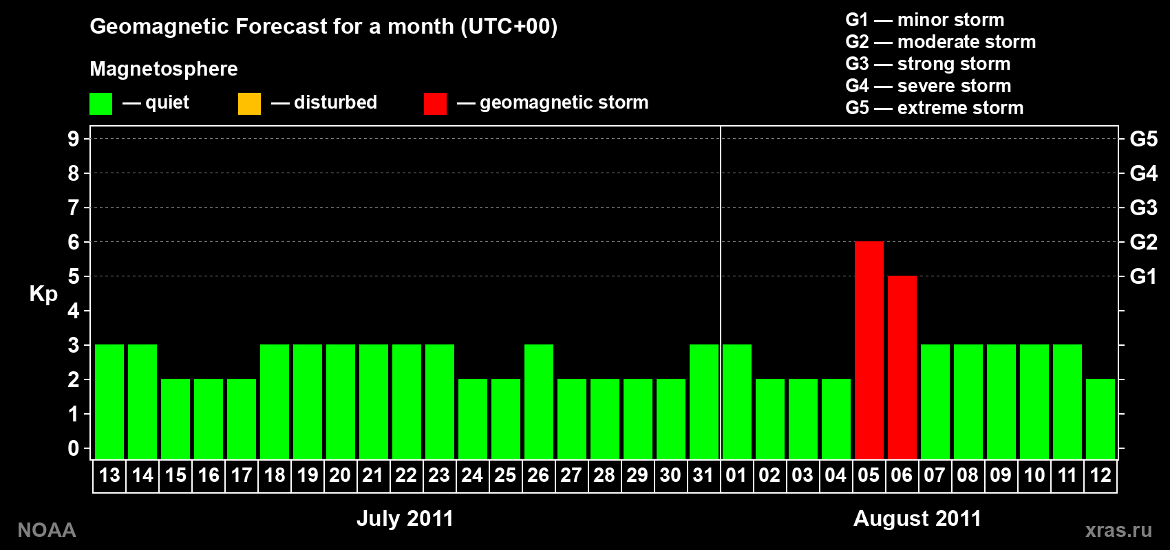 Geomagnetic index Kp forecast for the next month