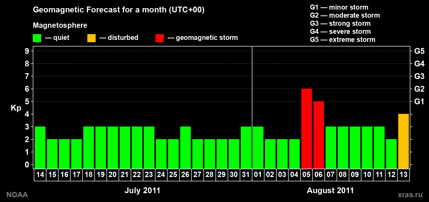 Geomagnetic index Kp forecast for the next month