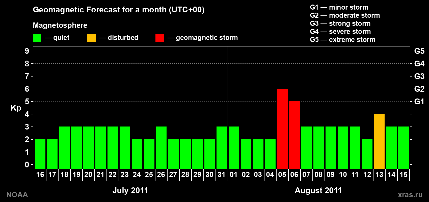 Geomagnetic index Kp forecast for the next month