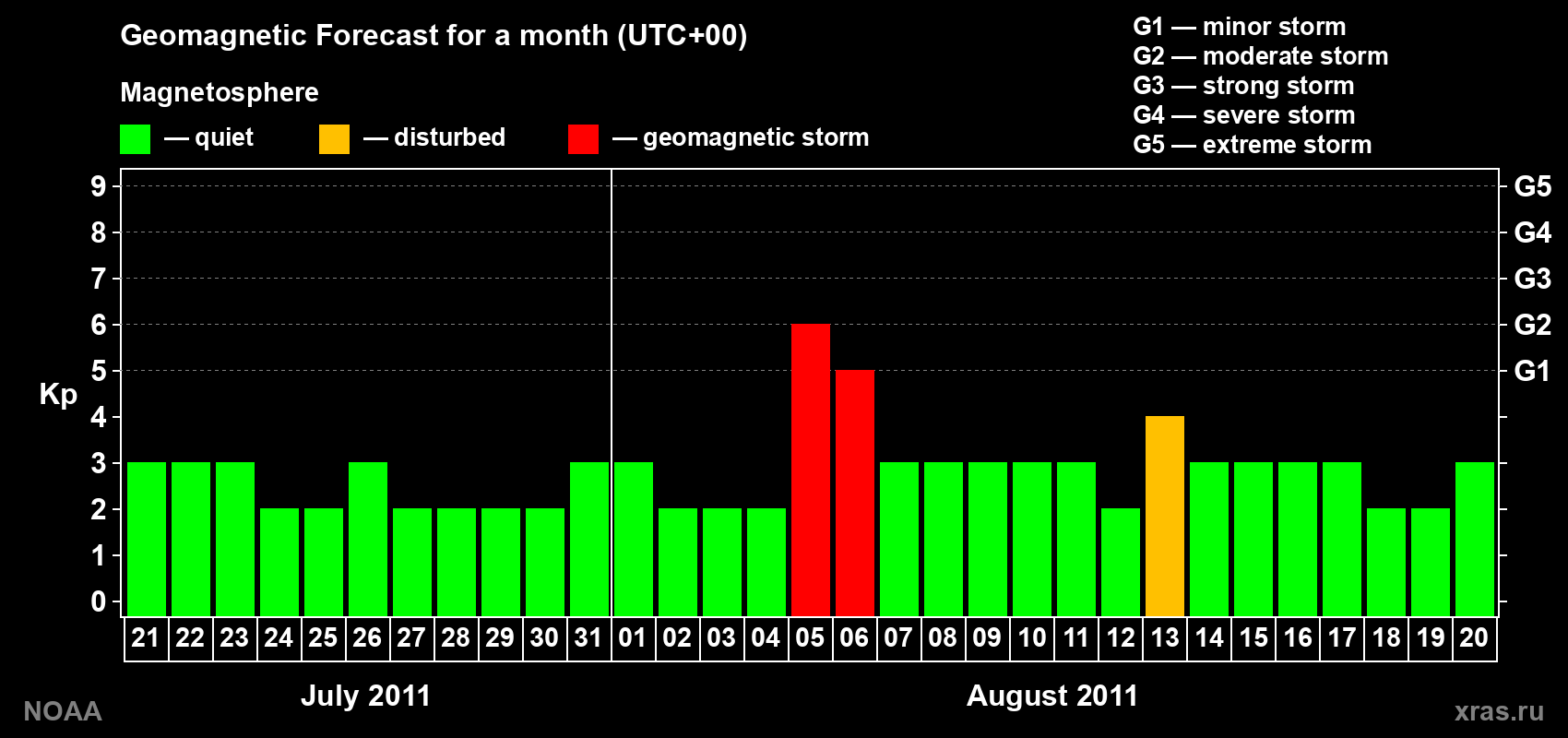 Geomagnetic index Kp forecast for the next month