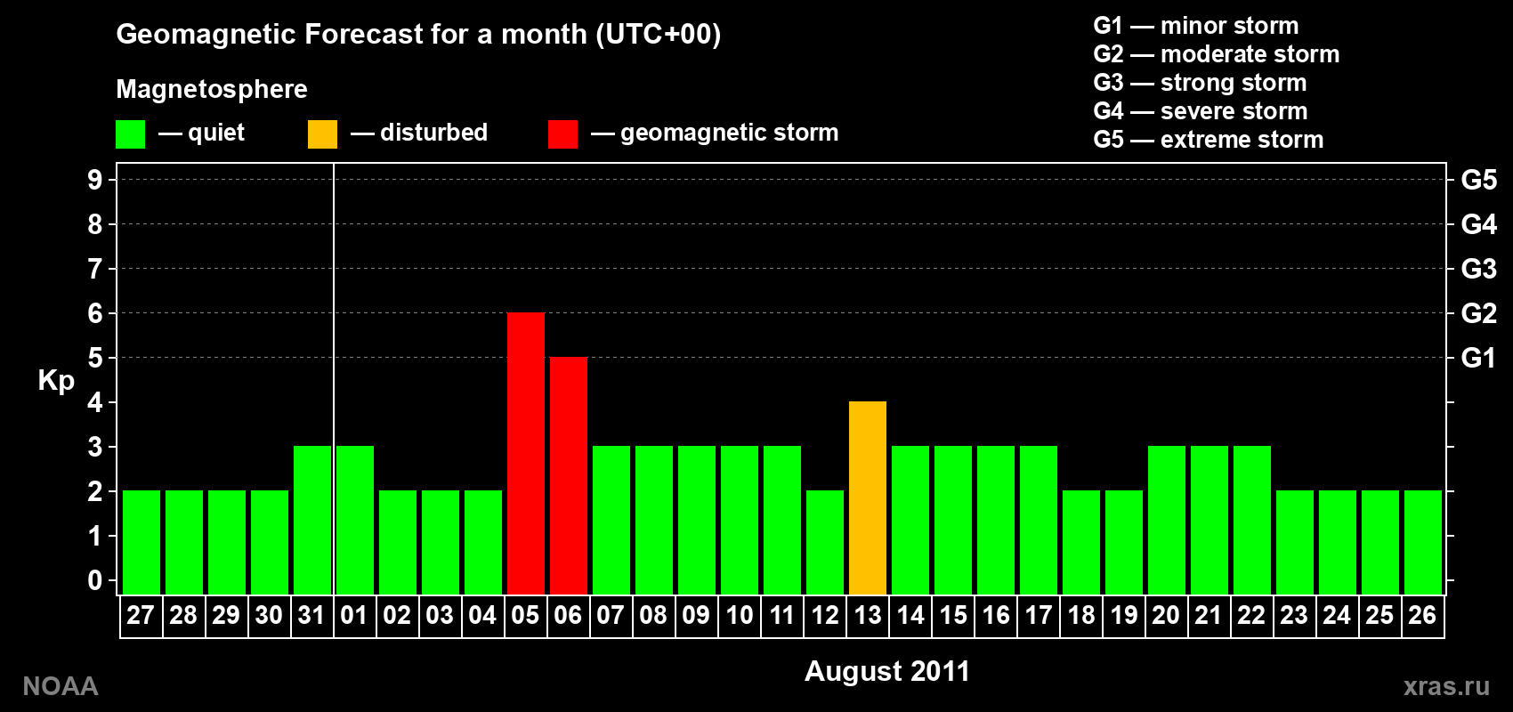 Geomagnetic index Kp forecast for the next month