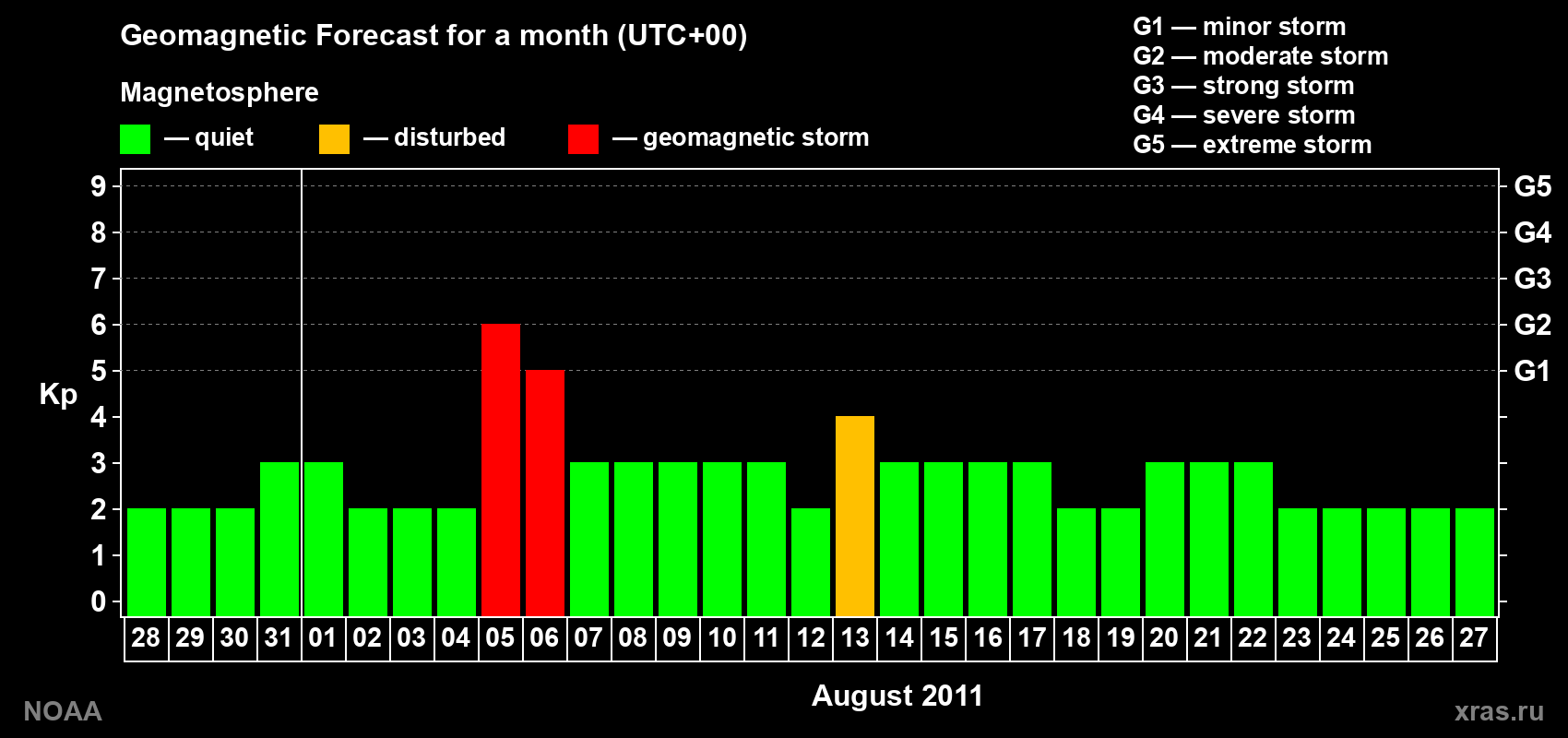 Geomagnetic index Kp forecast for the next month