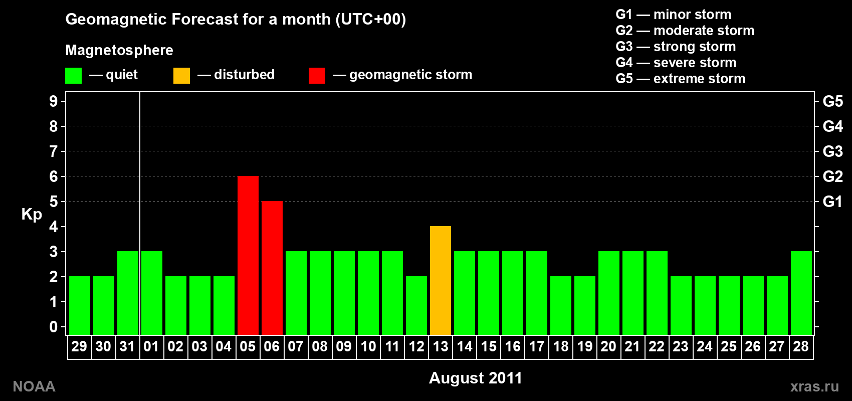 Geomagnetic index Kp forecast for the next month