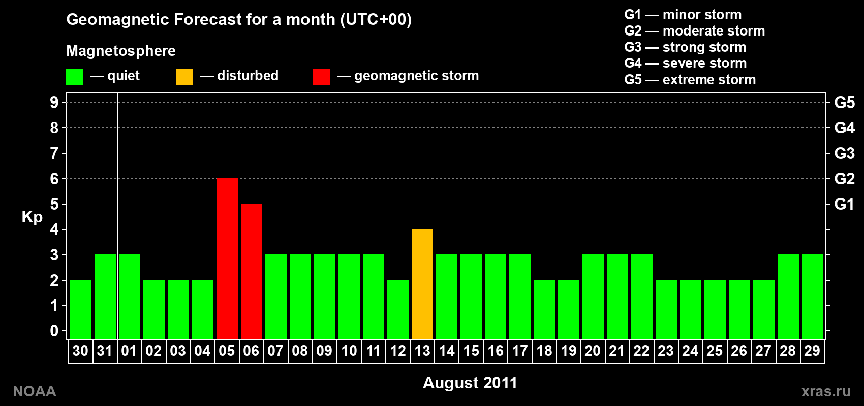 Geomagnetic index Kp forecast for the next month