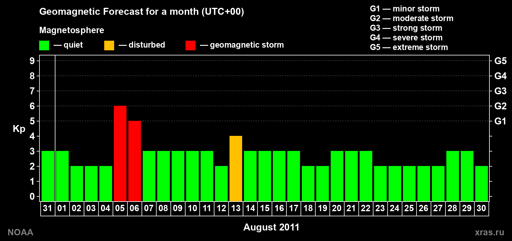 Geomagnetic index Kp forecast for the next month