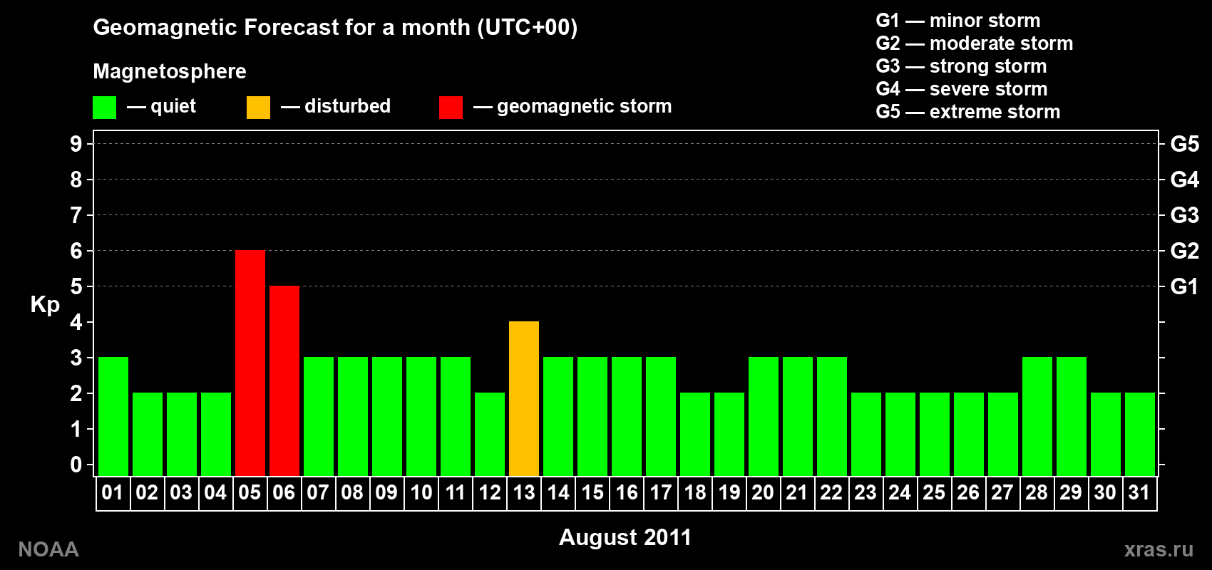 Geomagnetic index Kp forecast for the next month