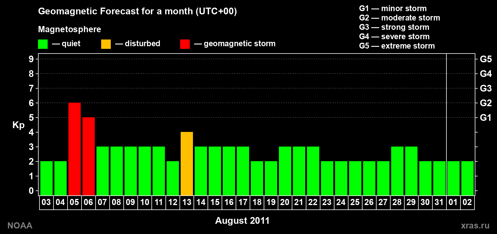 Geomagnetic index Kp forecast for the next month