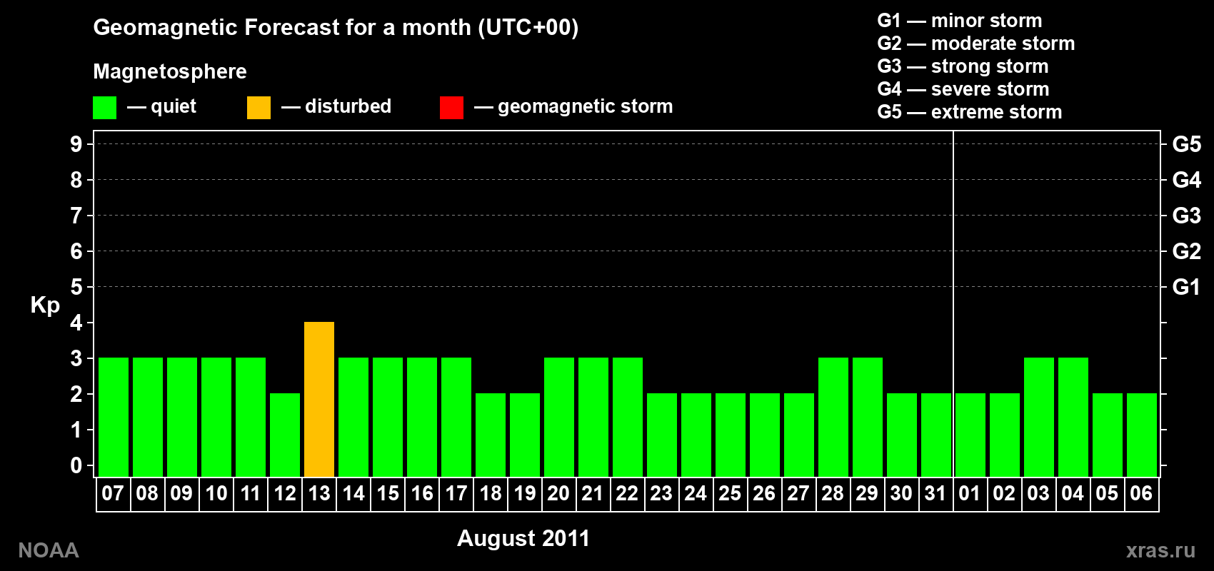 Geomagnetic index Kp forecast for the next month