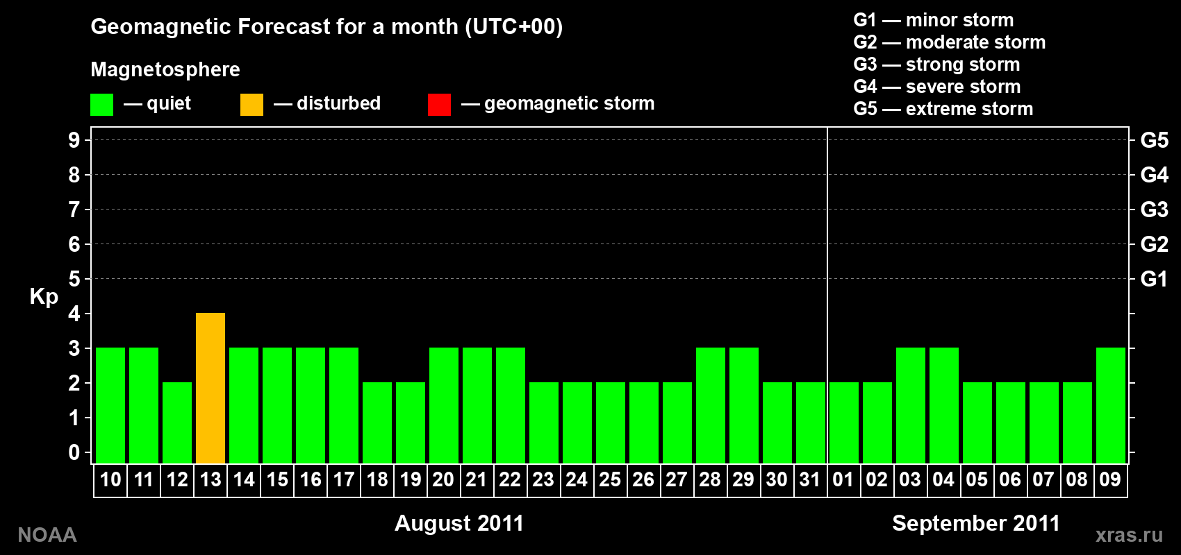 Geomagnetic index Kp forecast for the next month