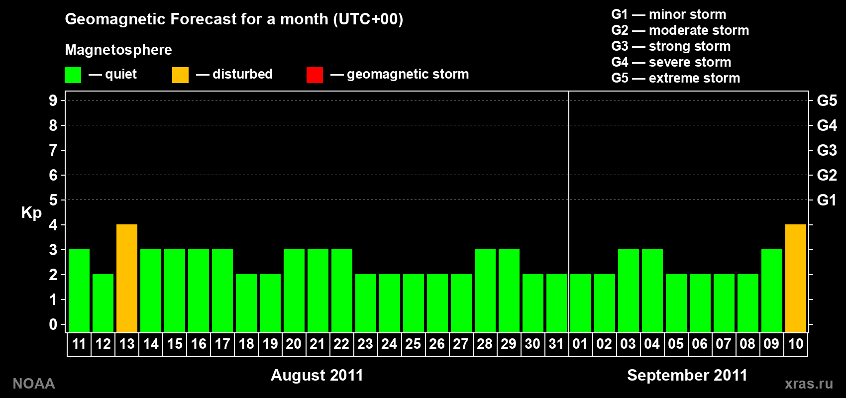 Geomagnetic index Kp forecast for the next month