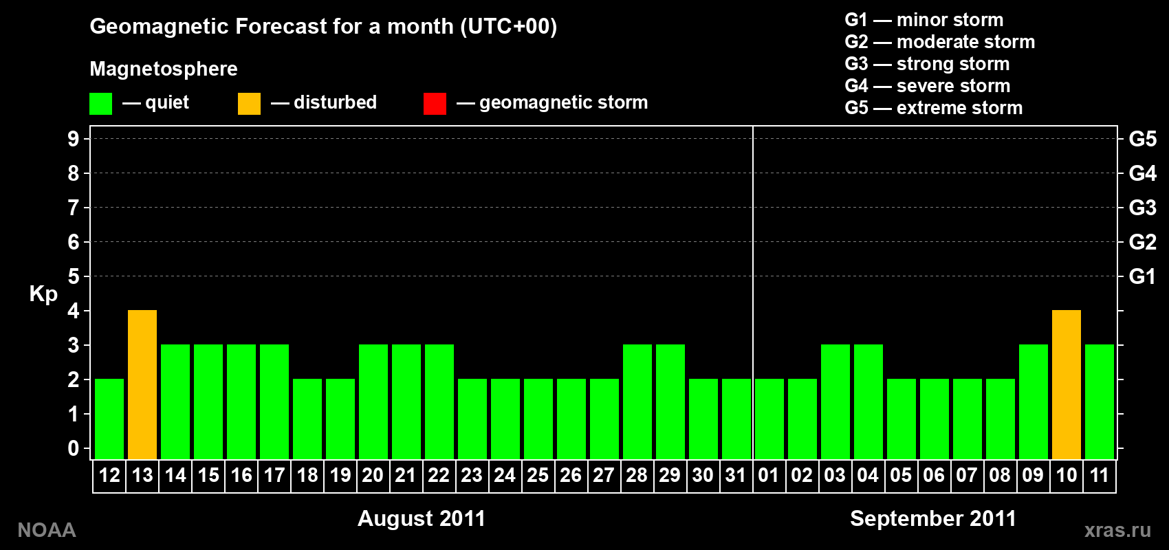 Geomagnetic index Kp forecast for the next month