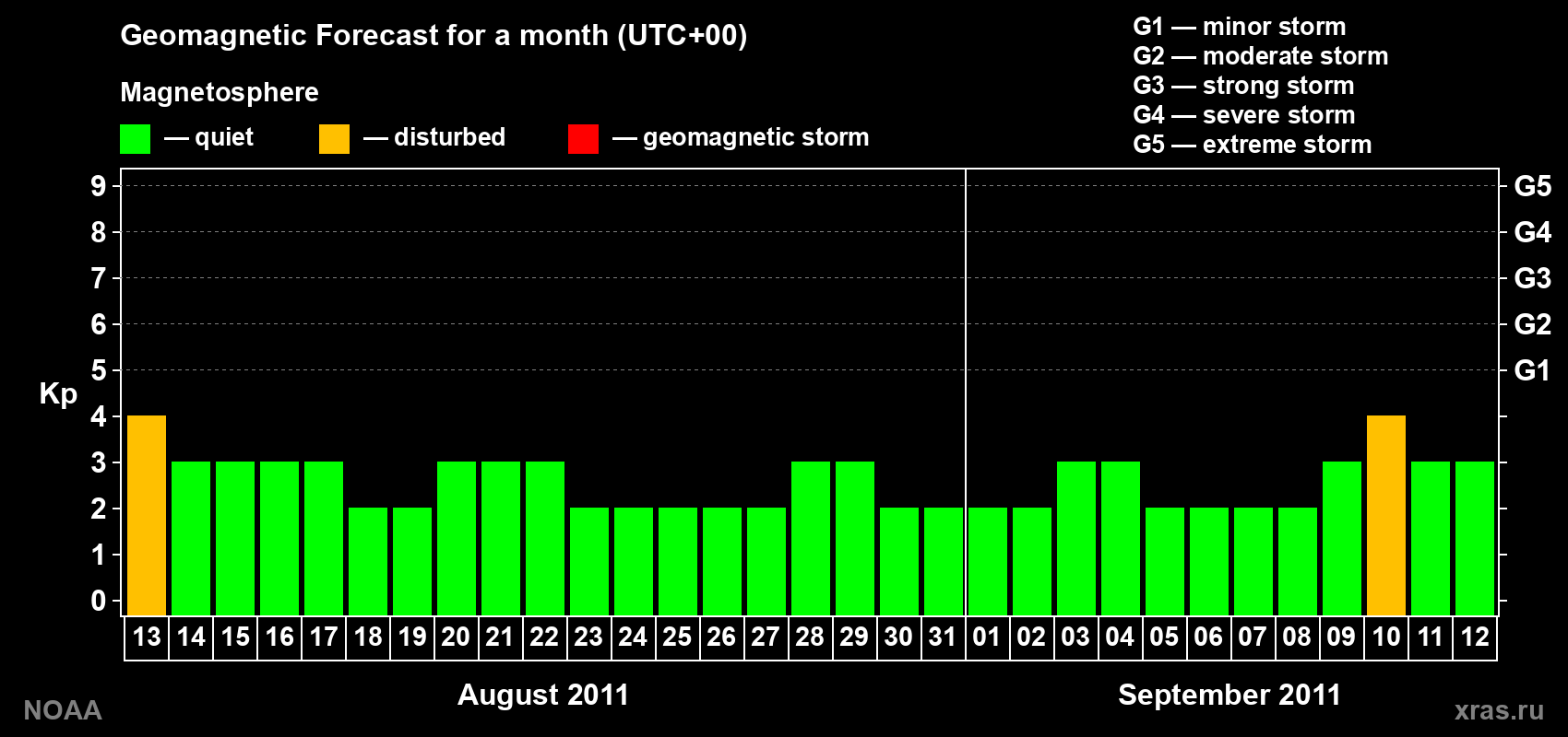 Geomagnetic index Kp forecast for the next month