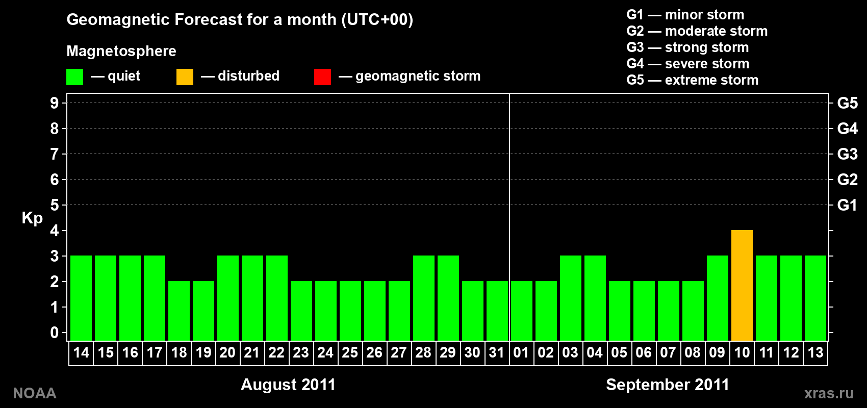 Geomagnetic index Kp forecast for the next month