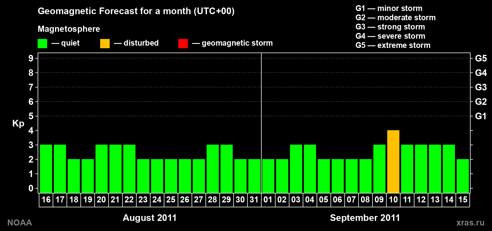 Geomagnetic index Kp forecast for the next month