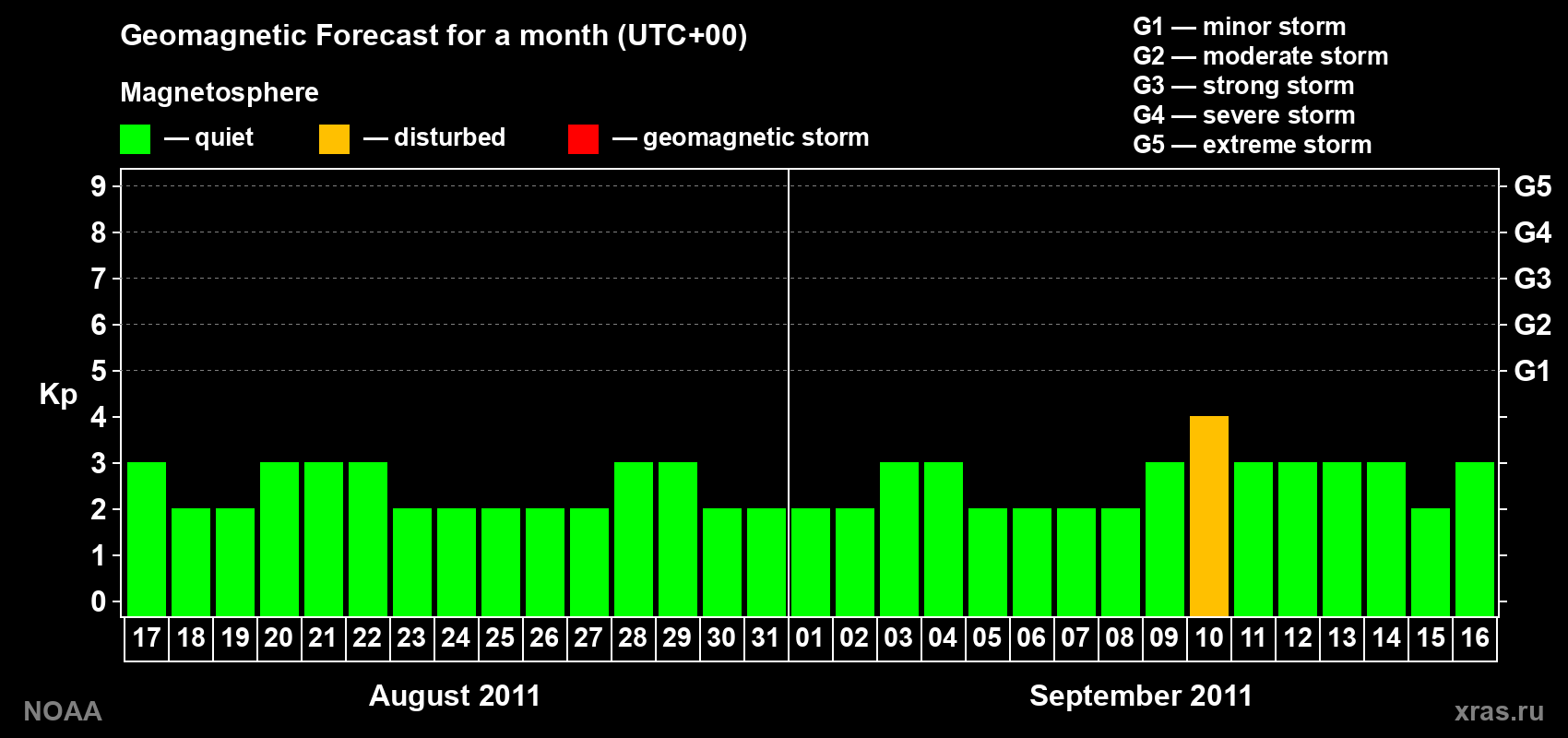 Geomagnetic index Kp forecast for the next month