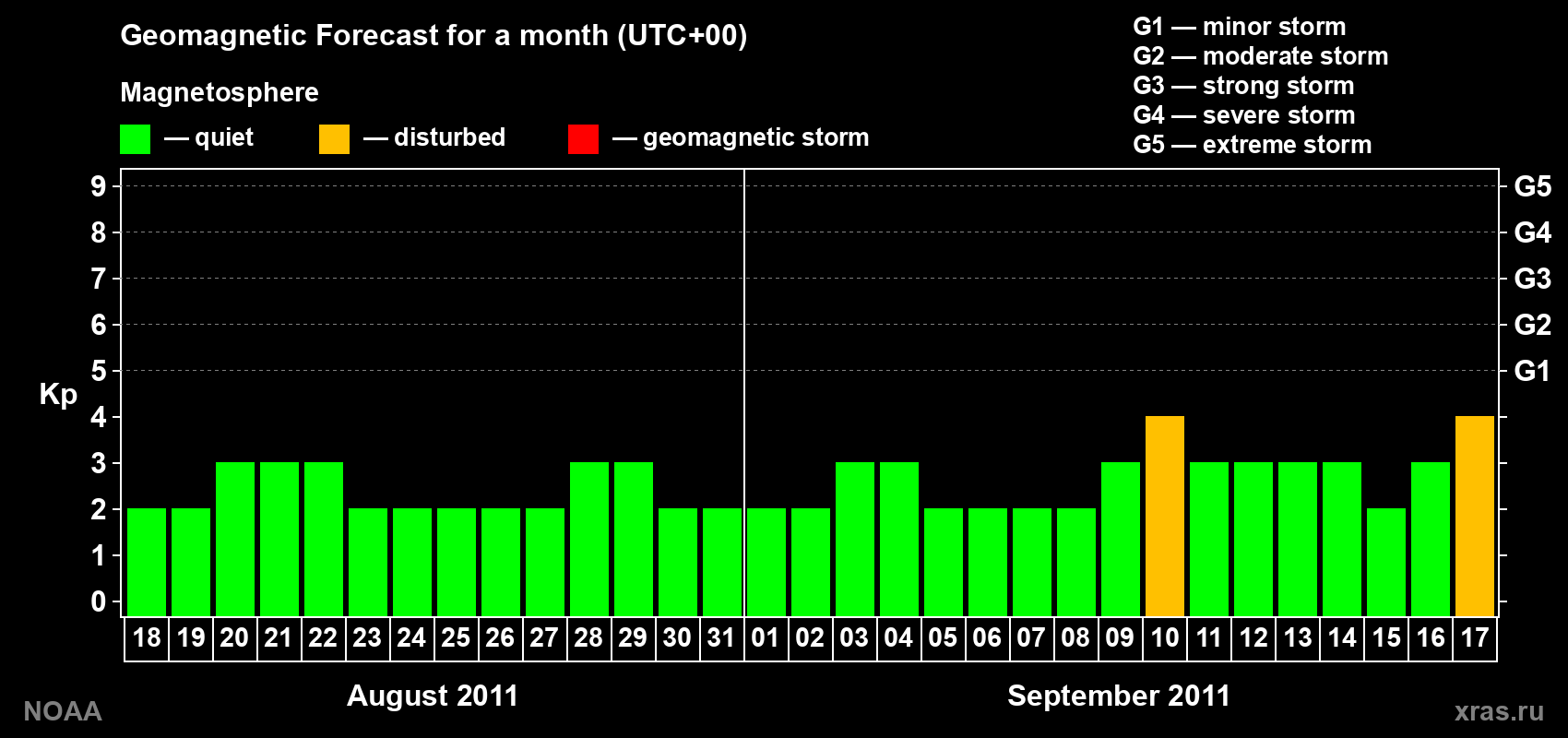 Geomagnetic index Kp forecast for the next month
