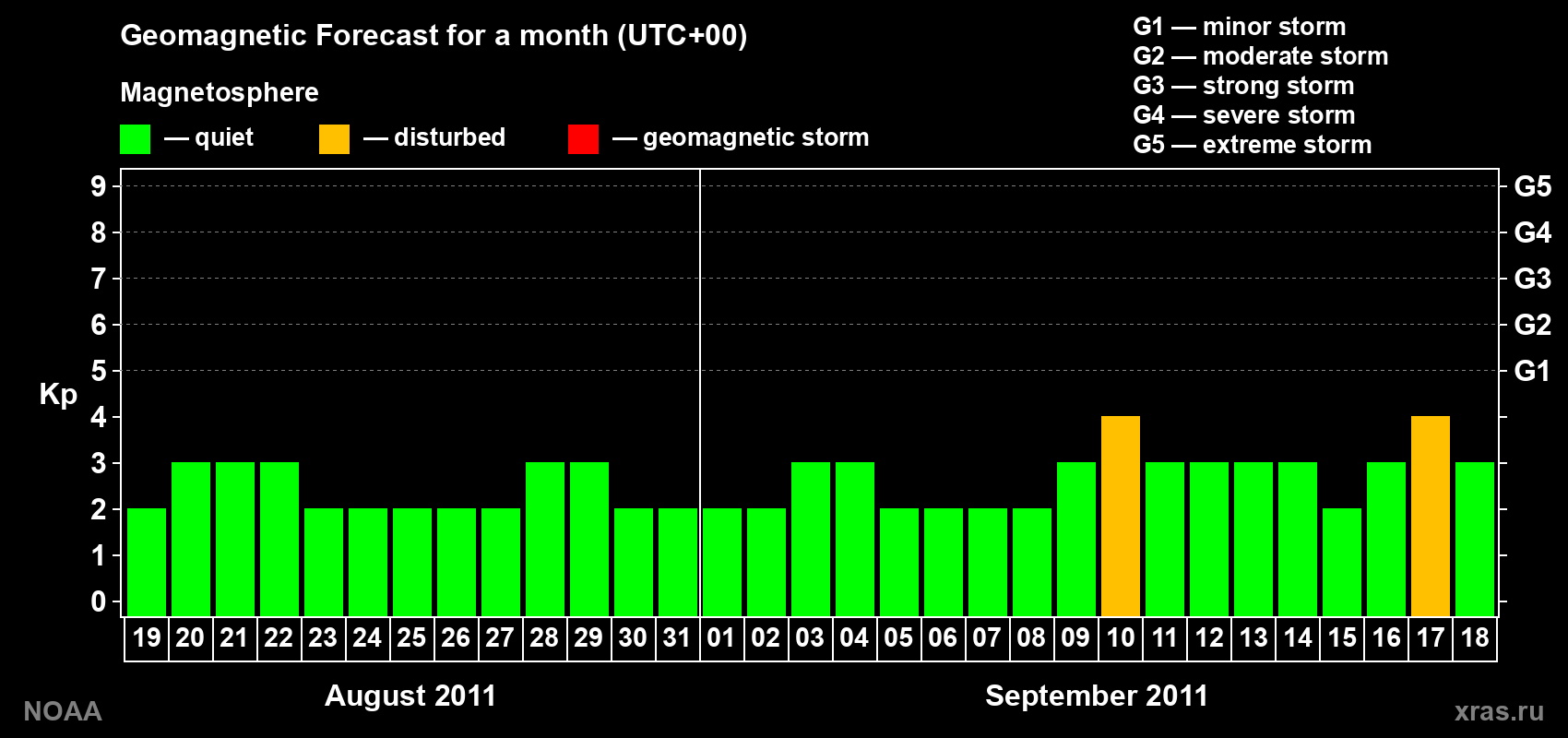 Geomagnetic index Kp forecast for the next month